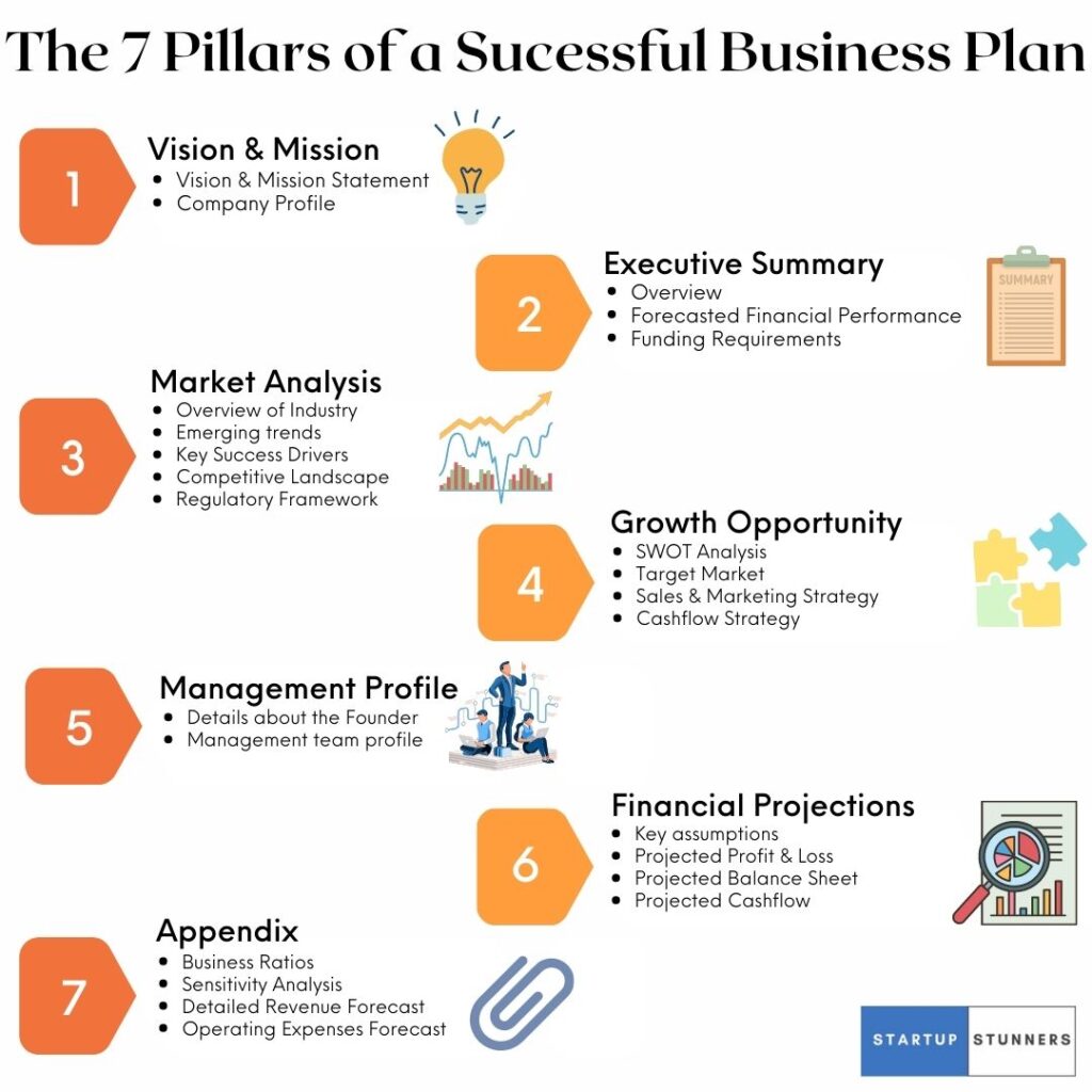 The 7 Pillars of a Successful Business Plan described step by step on a white background by startupstunners 
