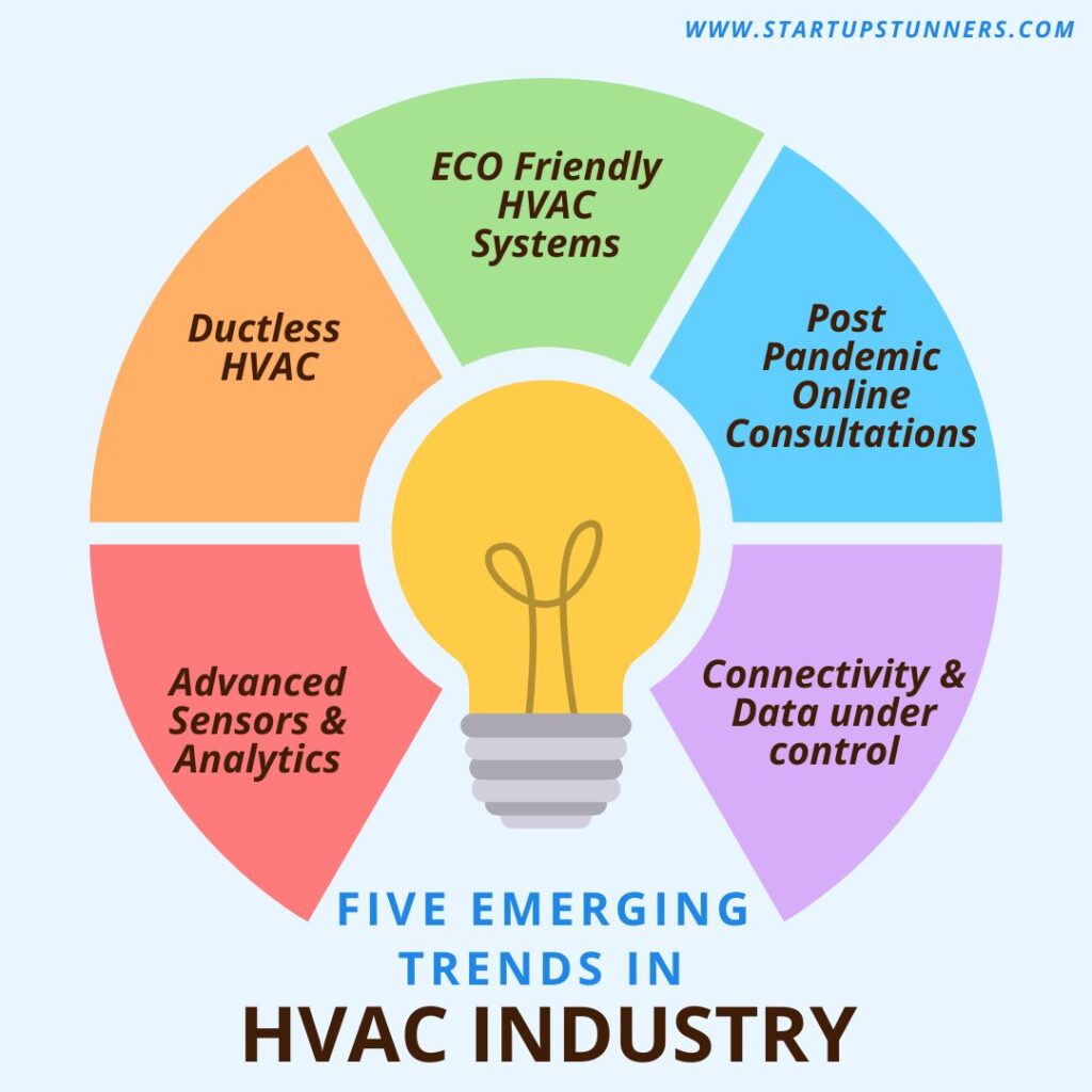 a cart showing Emerging Trends in HVAC industry by different colors