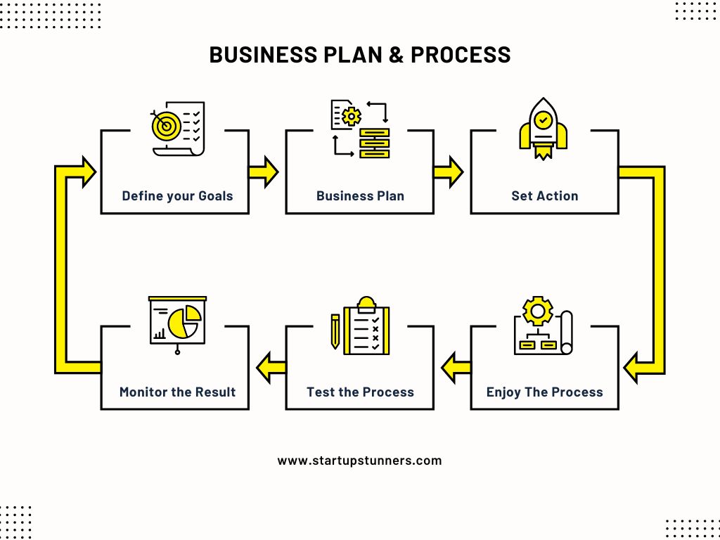 Business Plan & Process