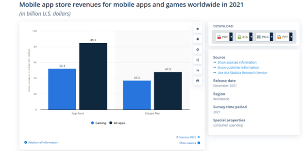 A graph showing mobile app and games trends
